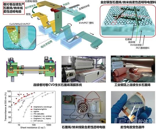 北京大學研發石墨烯柔性透明電極連續卷對卷生產新工藝