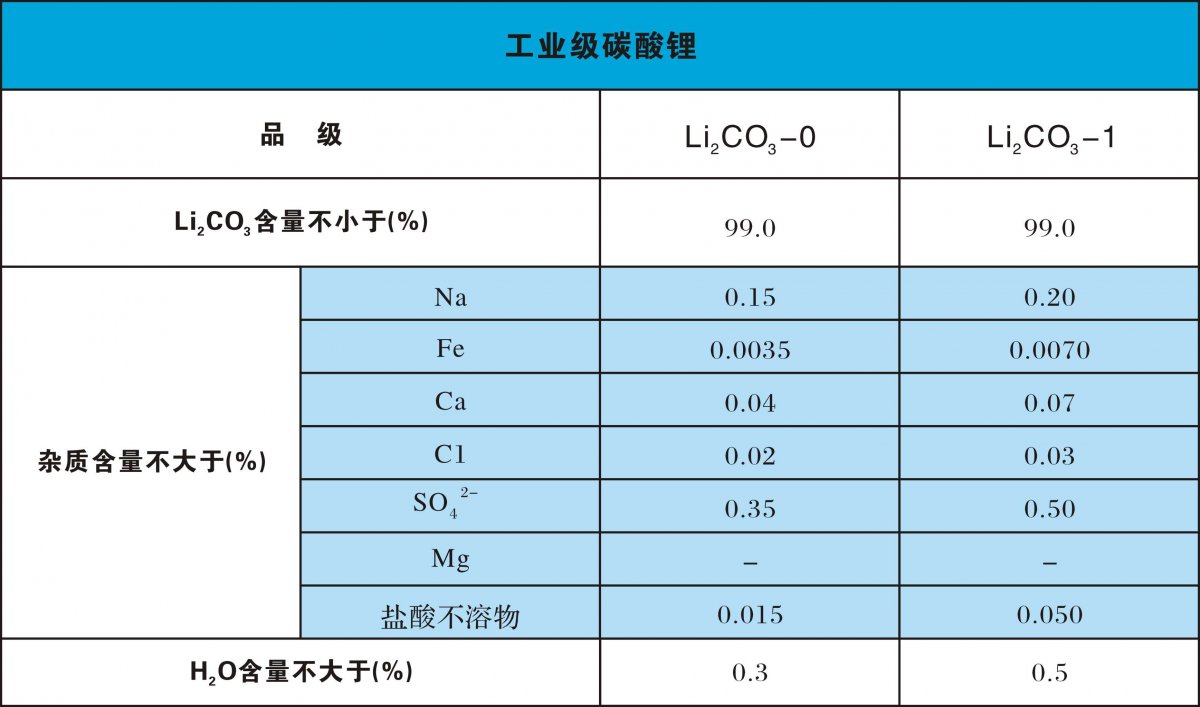 工业级碳酸锂